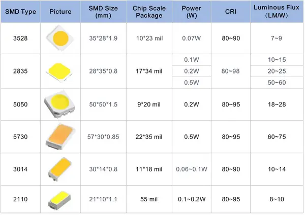 LED Module Types Compared: SMD 2835 vs 5050 vs 5730 – Efficacy, Lifespan, and What Actually Matters
