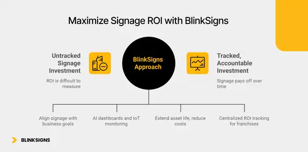 Signage ROI Calculation: How Much Revenue a Good Sign Actually Generates