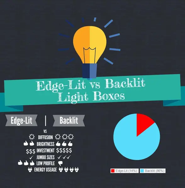 Edge-Lit vs Backlit Light Boxes: Which Delivers Better Illumination? An Installer’s Honest Take