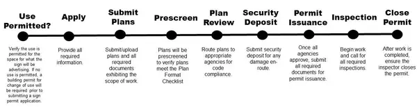 Sign Permitting Guide for US Cities: Timeline, Requirements & What Nobody Tells You
