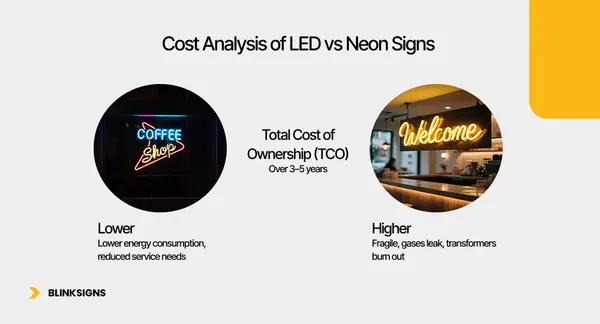 LED vs Non-Illuminated Signs: The Real 5-Year Cost Nobody Talks About
