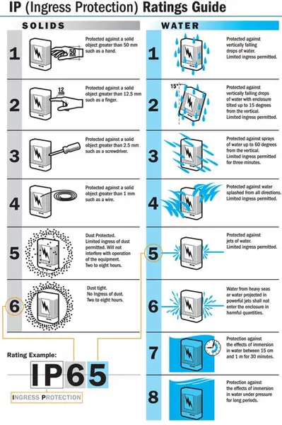 IP Rating Guide for Outdoor Illuminated Signs (No BS from the Factory Floor)