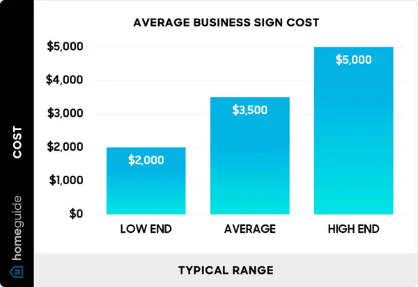 Outdoor Business Sign Cost Per Square Foot 2026: Real Numbers