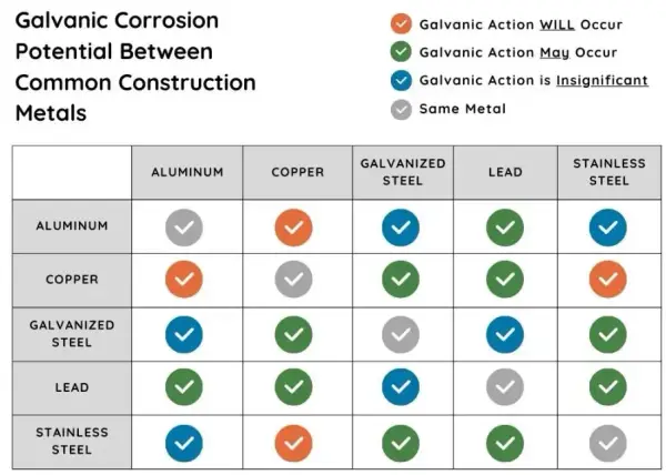 Galvanic Corrosion Prevention for Mixed Metal Signage (2025 Guide)