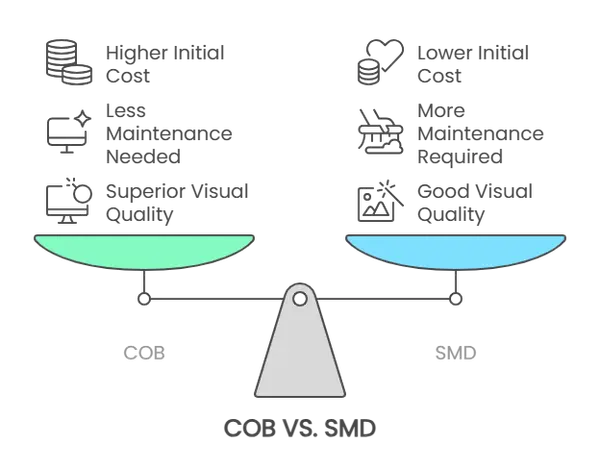 COB LED vs SMD LED for Signage: Brightness, Cost & Efficiency