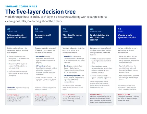 US Sign Permitting Guide for Cities: Process & Timeline