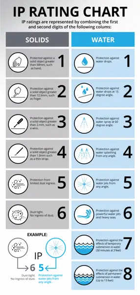 IP Rating Complete Guide for Outdoor Illuminated Signage