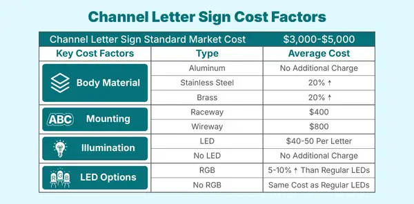 Channel Letter Signs Cost Per Letter 2026: Factory vs Local Pricing