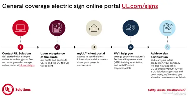 UL 48 Certification Process for Sign Makers: No BS Guide