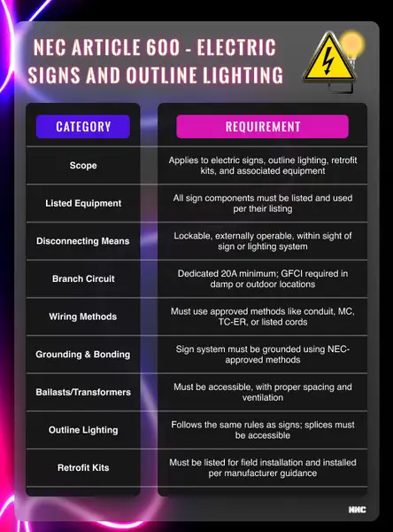 NEC Article 600 Electric Sign Code Guide for Buyers