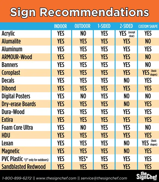 Cheap Custom Signs: Material Selection Guide That Won't Fail You