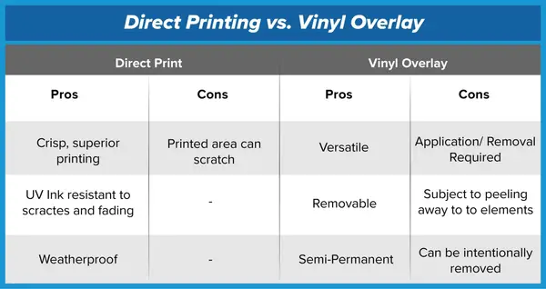 Digital Print vs Vinyl vs Painted Sign Faces: Cost & Durability