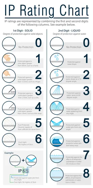 IP65 vs IP66 vs IP67 Waterproof Rating for Outdoor Illuminated Signs
