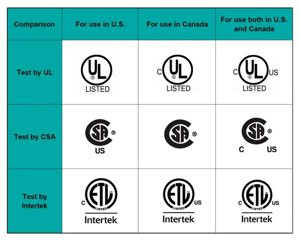 UL vs ETL vs CE Certification for Signage: Which You Actually Need