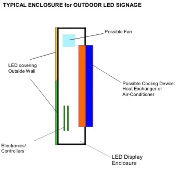 LED Thermal Management for Outdoor Signs Preventing Premature Failure